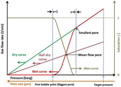 Measurement of Resistance, Porosity, and Water Contact Angle of Porous Transport Layers for Low-Temperature Electrolysis Technologies